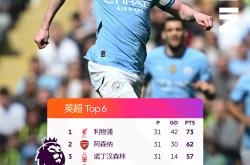 华体会app下载地址-关于曼城继续领跑英超积分榜，切尔西稳居次席，曼联紧随其后的信息