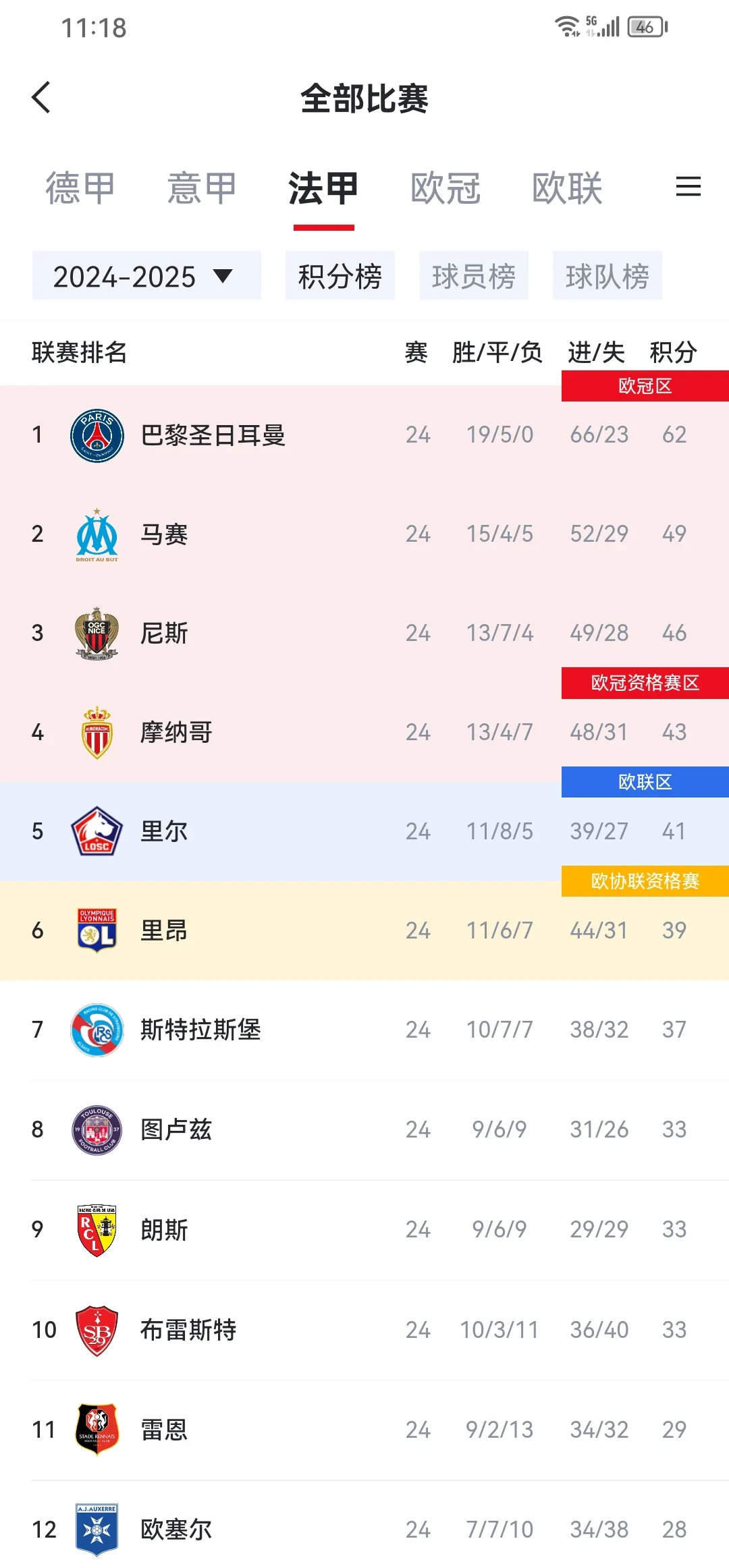包含巴黎圣日耳曼豪取胜利，继续领跑法甲积分榜的词条