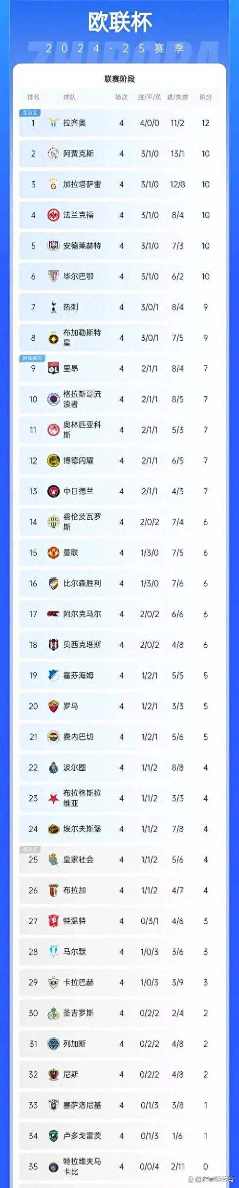 曼联主场大胜，继续领跑积分榜的简单介绍