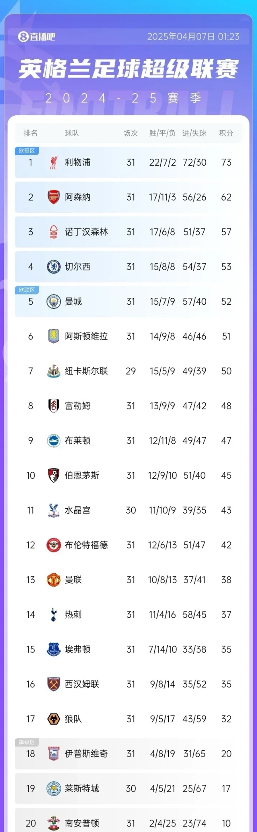 利物浦大胜稳居积分榜首，球队一骑绝尘的简单介绍
