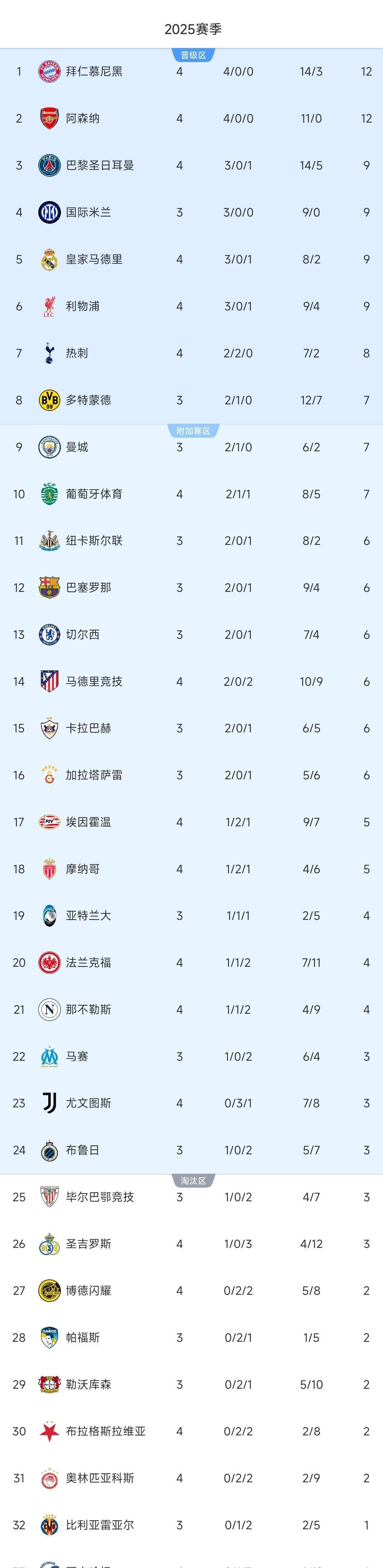 关于利物浦豪取三分，继续领跑积分榜的信息