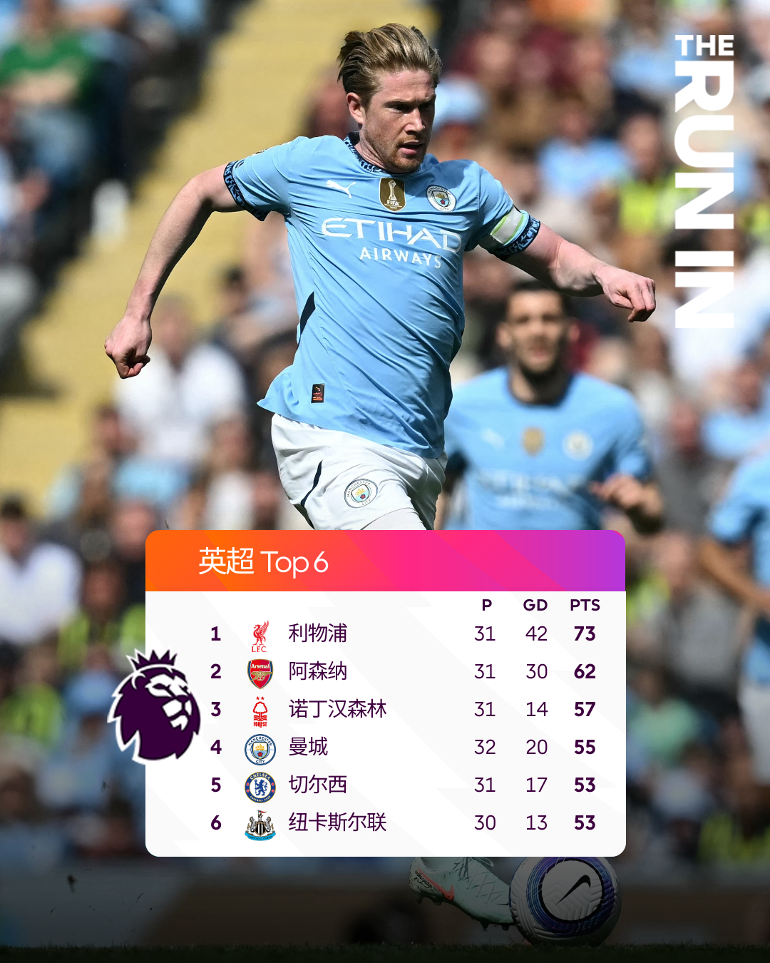 关于曼城继续领跑英超积分榜,切尔西稳居次席,曼联紧随其后的信息 关于曼城继续领跑英超积分榜,切尔西稳居次席,曼联紧随其后的信息