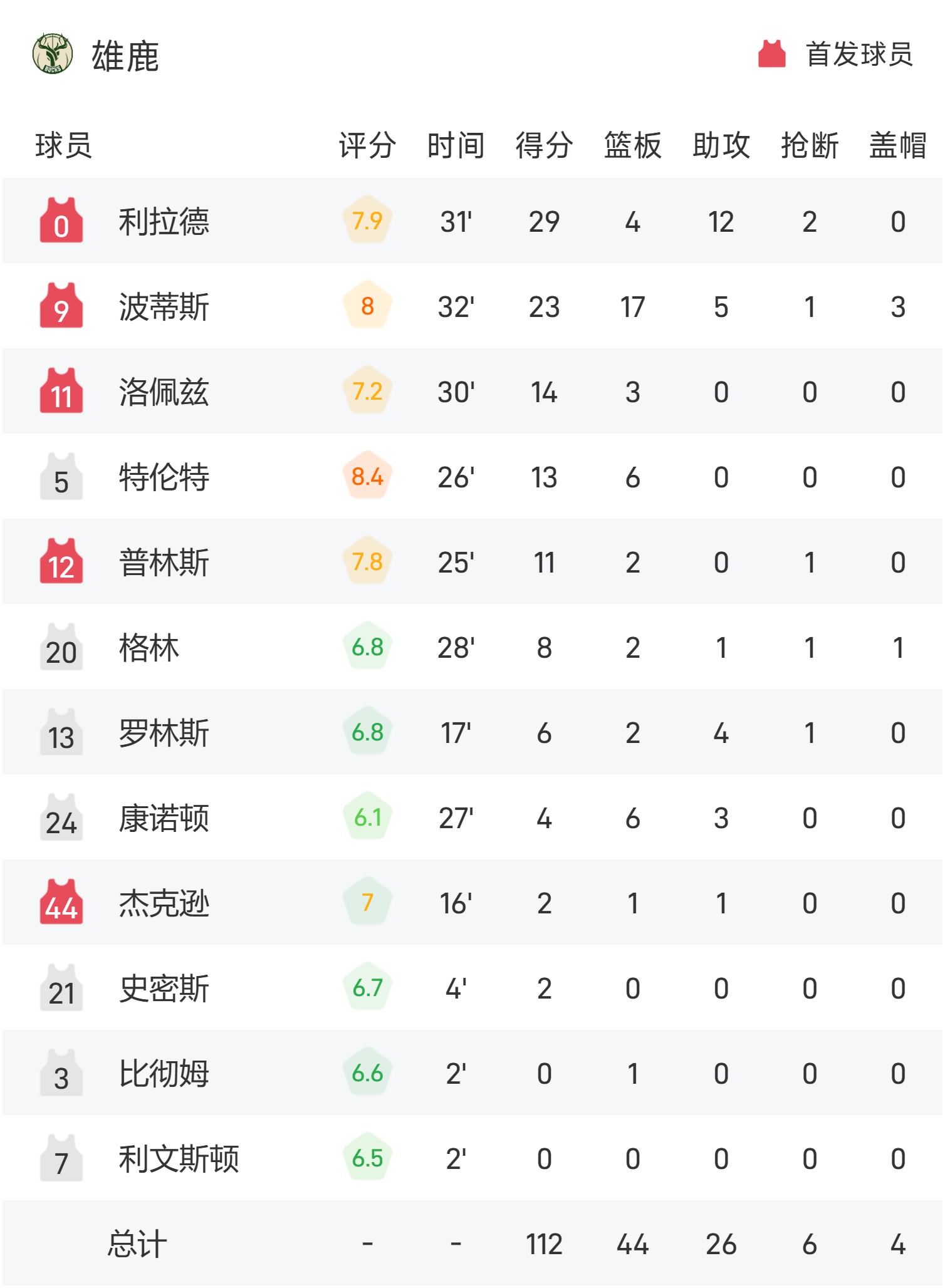 雄鹿客场战胜黄蜂,东部扩大领先优势的简单介绍 雄鹿客场战胜黄蜂,东部扩大领先优势的简单介绍